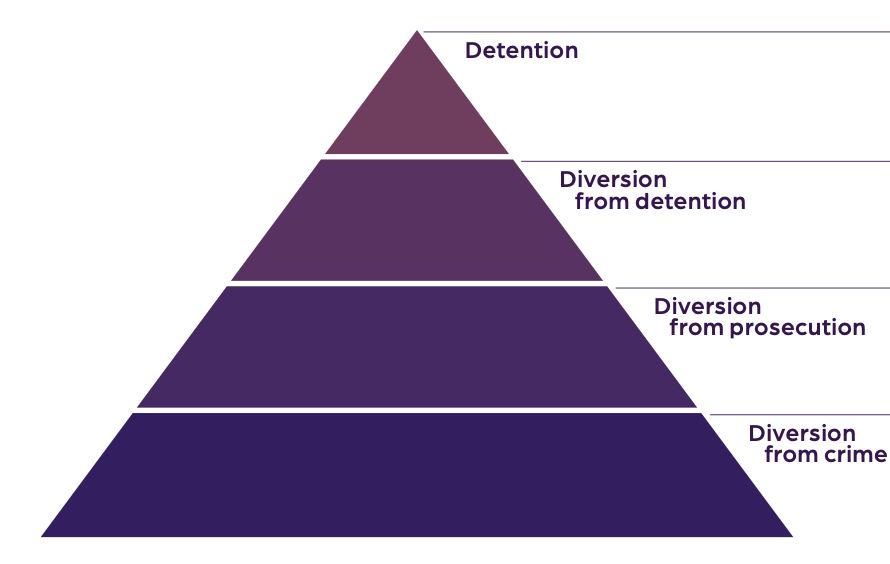 The pyramid of a coordinated and strategic response to crime